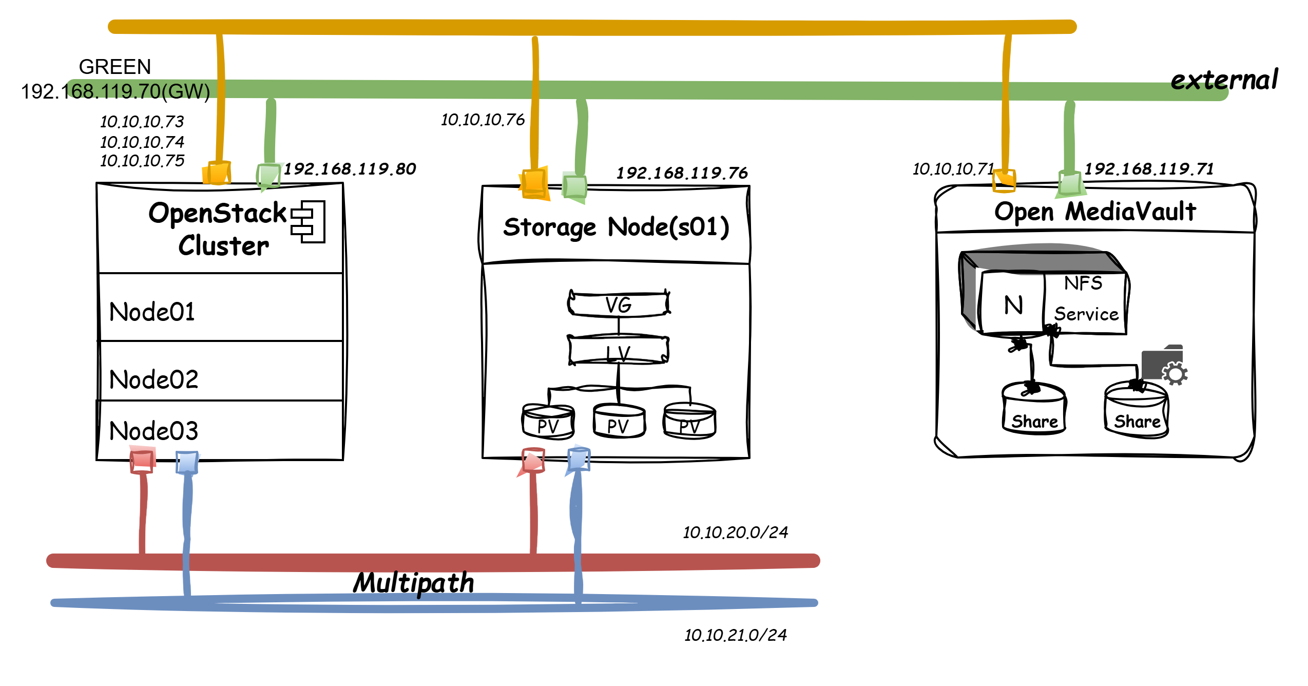 OpenStack Cluster와 LVM iSCSI·NFS MultiBackend 구성도