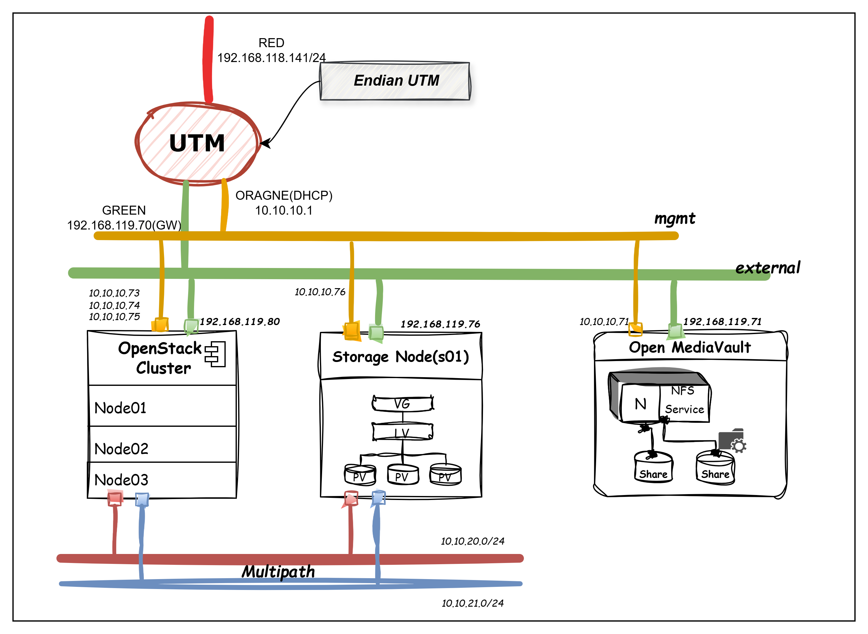 Management·External·Multipath Network 원본 구성도