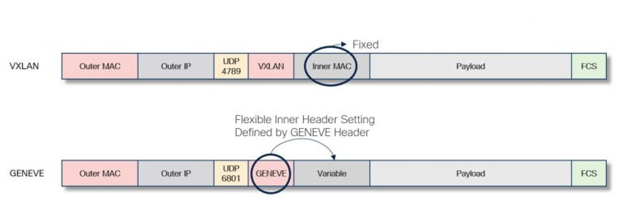 VXLAN 고정 Header와 Geneve 가변 Header 비교