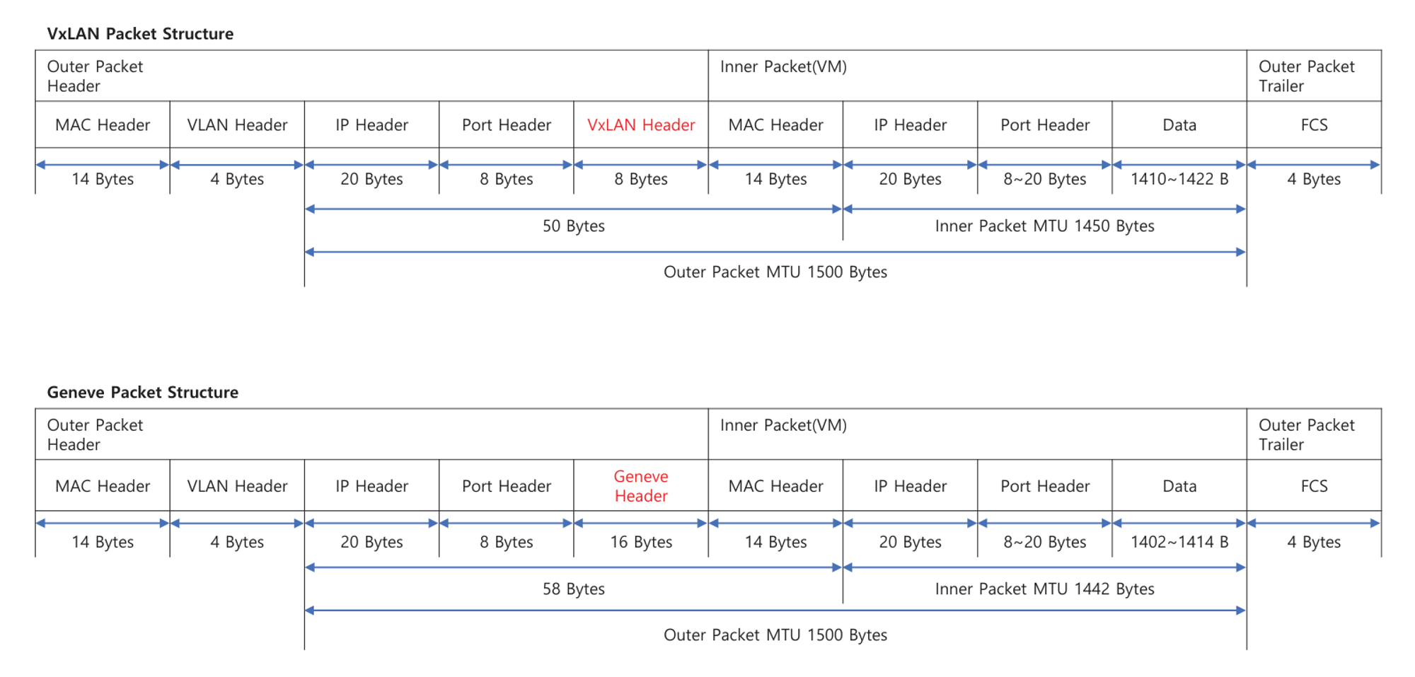 VXLAN과 Geneve Packet Header 및 MTU 비교